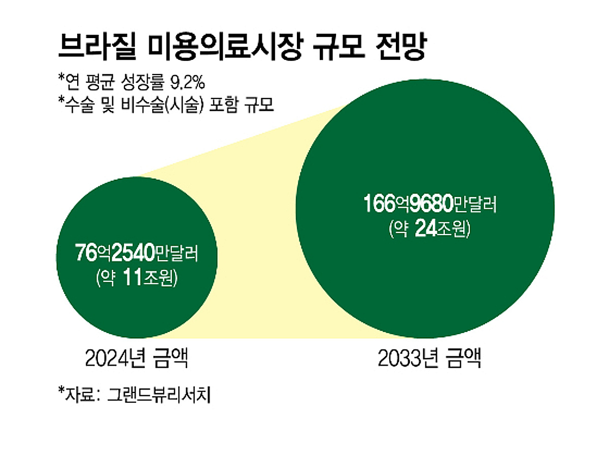 휴젤·클래시스, '기회의 땅' 브라질 부상에 중남미 공략 탄력 기대