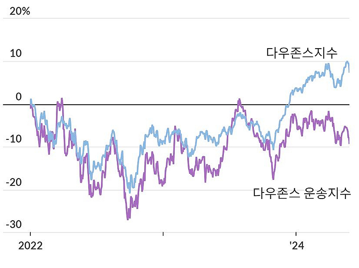 수익률 격차 커지고 있는 다우지수와 운송지수…강세장 위협 요인? - 머니투데이