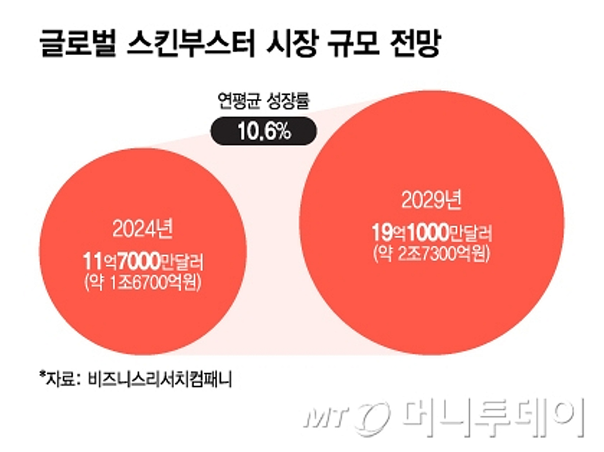 티앤알바이오팹, 차세대 스킨부스터 내년 임상…