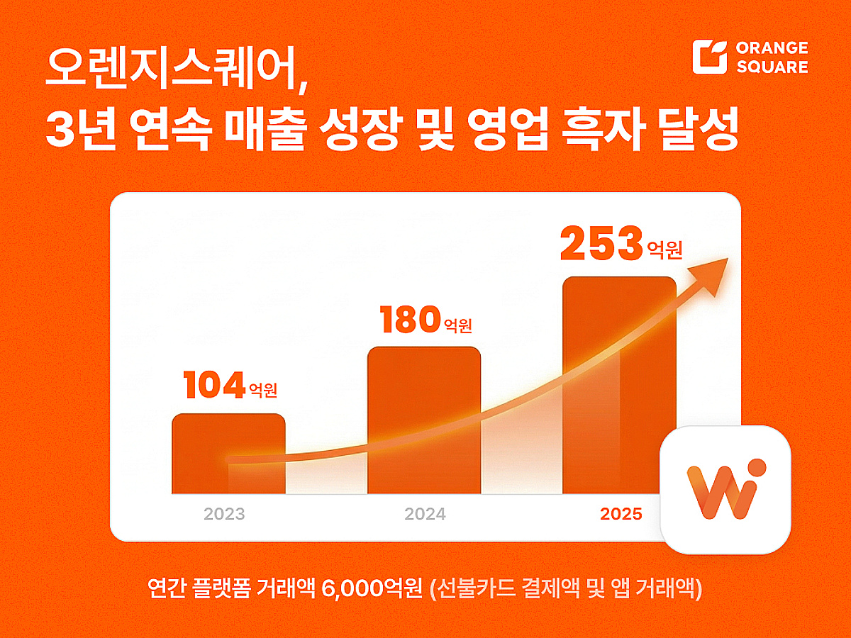 "3년만에 30배 성장"...오렌지스퀘어, 작년 253억 매출 달성 - 뉴스 썸네일 이미지