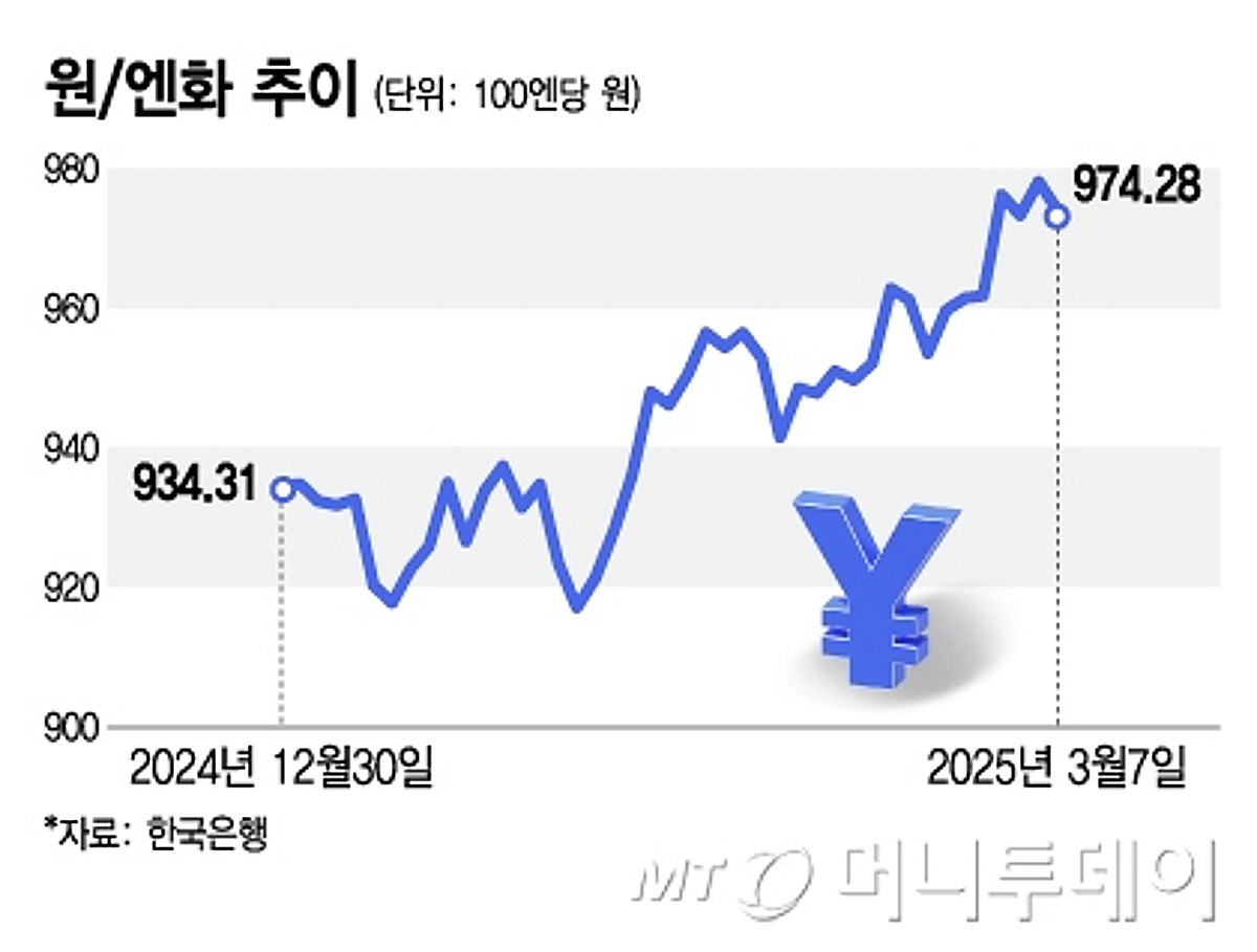 日 금리 인상·美 증시 조정에 춤추는 엔화…이제는 팔 때? - 머니투데이