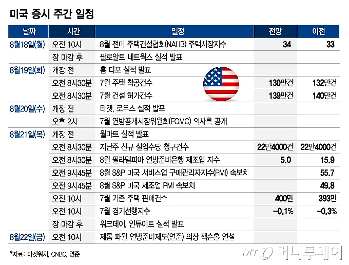 파월의 잭슨홀 연설을 기다리며…유통업체 실적 발표[이번주 美 증시는] - 머니투데이
