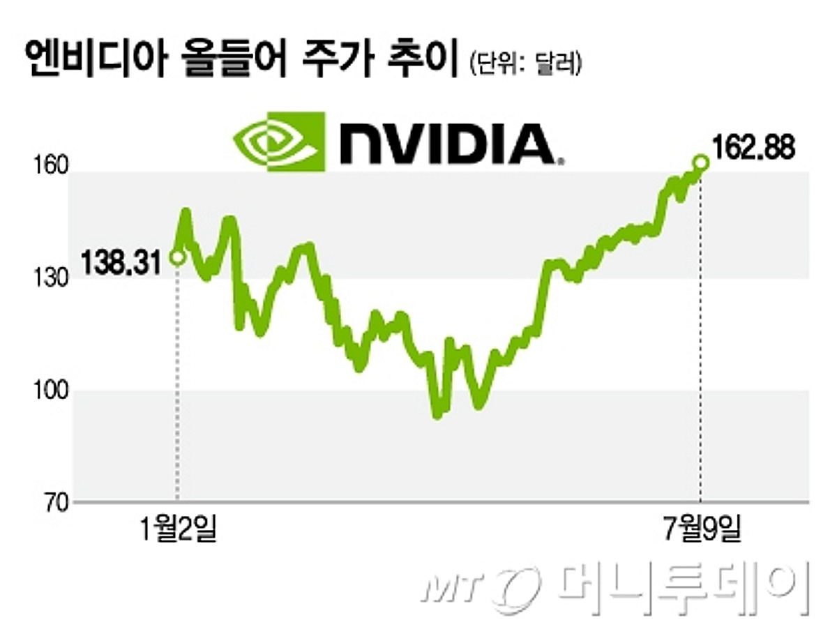 엔비디아 시총 5조달러 간다