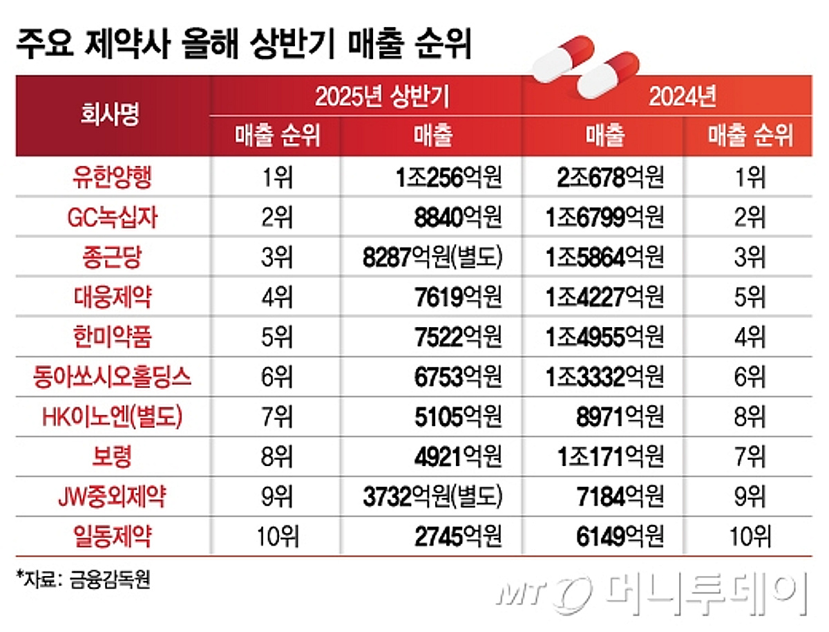 대웅·HK이노엔 오르고, 한미·보령 떨어지고…제약사 순위 변동 - 머니투데이