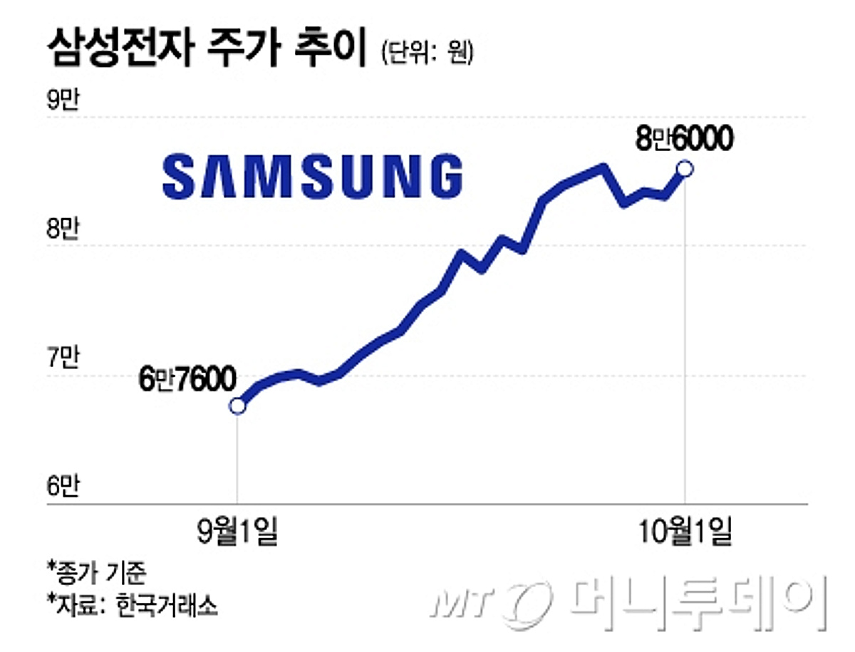 왜 이렇게 안 올라