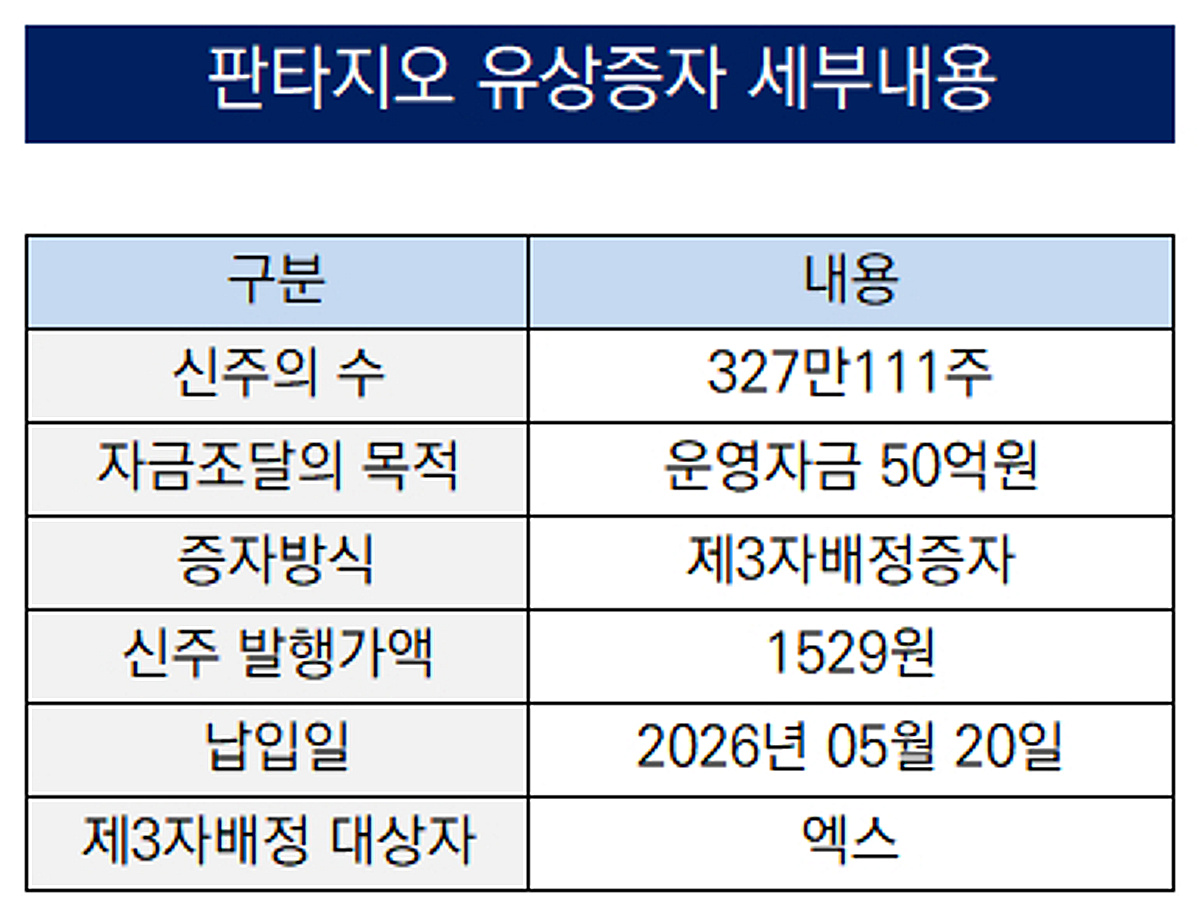 [더벨]판타지오, 증자로 시총 증가·지배력 확보 '일석이조'