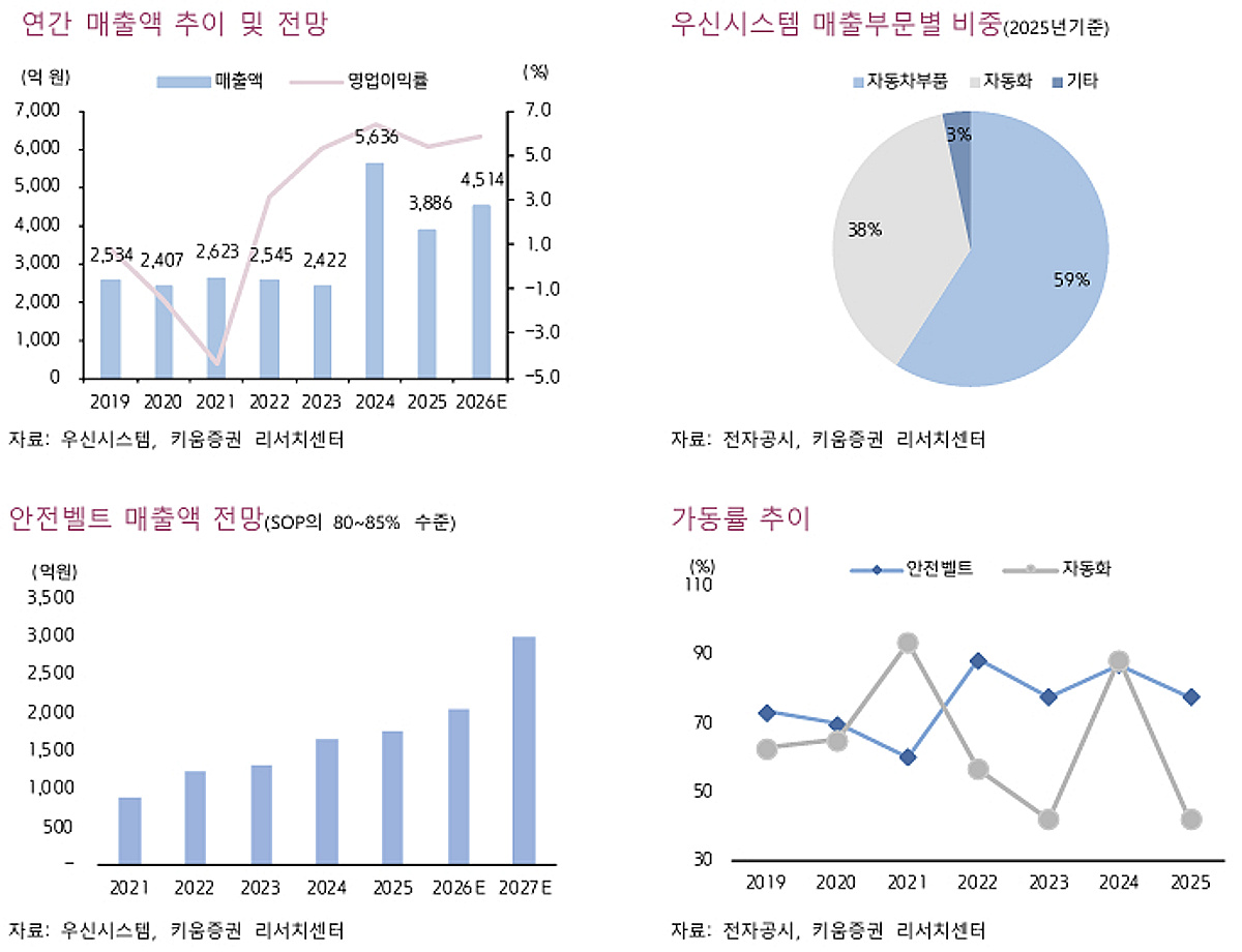 우신시스템, 단기 수주 감소에 이익률 부진…목표가↓-키움