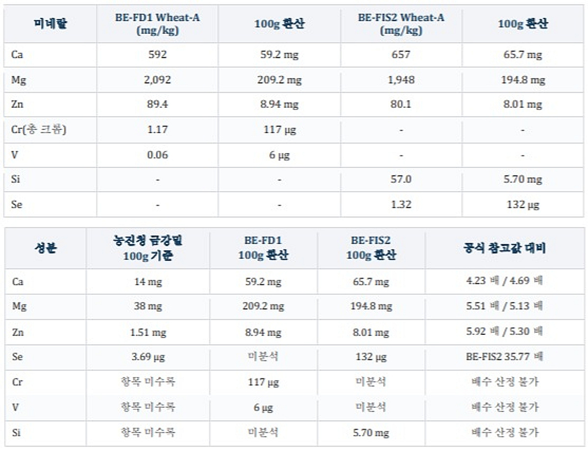 보네코시스템즈, 국산 밀에 미네랄 내재화 기술 적용 확인 - 뉴스 썸네일 이미지