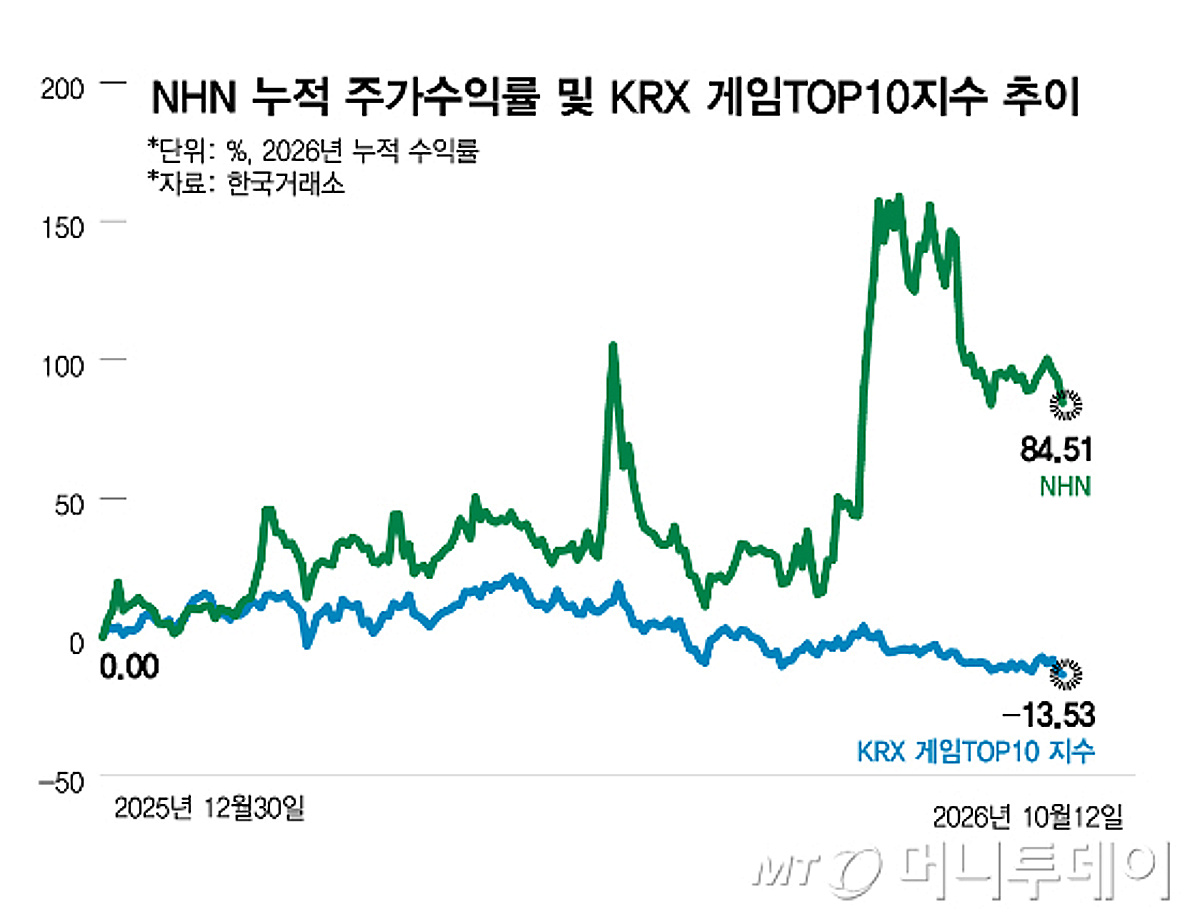 게임주 소년가장…NHN만 웃는 이유