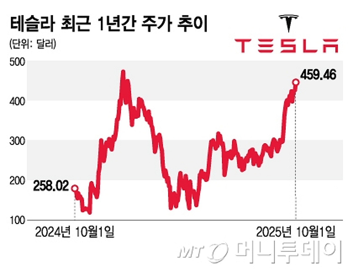 테슬라, 사상최고가 경신하나…차트상 520달러까지 모멘텀 유효[오미주] - 머니투데이