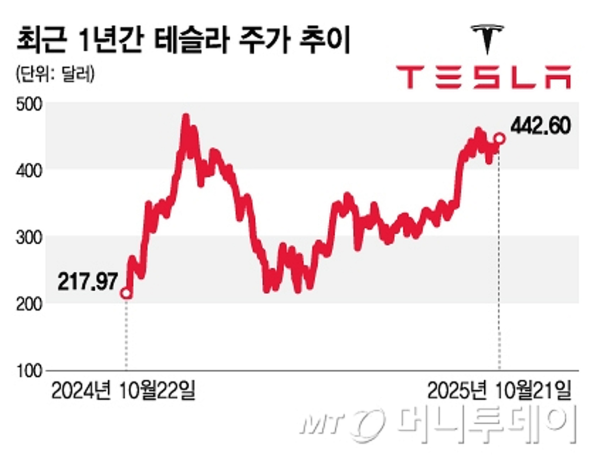 테슬라, 내일 실적 발표…예상 웃돌겠지만 주가 변수는 이 3가지[오미주] - 머니투데이