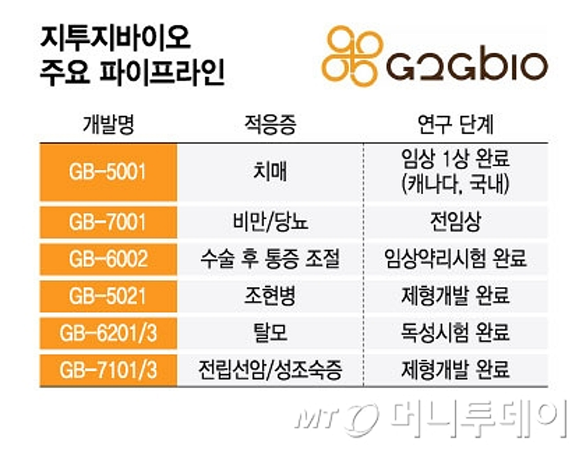 지투지바이오, 비만약 업고 약효지속 플랫폼 고공행진…