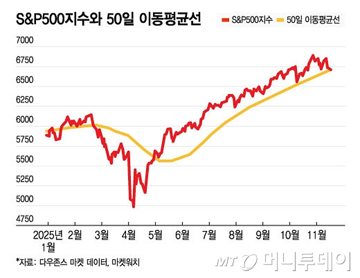 S&P500-나스닥, 수년만에 동시 50일 이평선 하회…추가 하락 신호? - 머니투데이