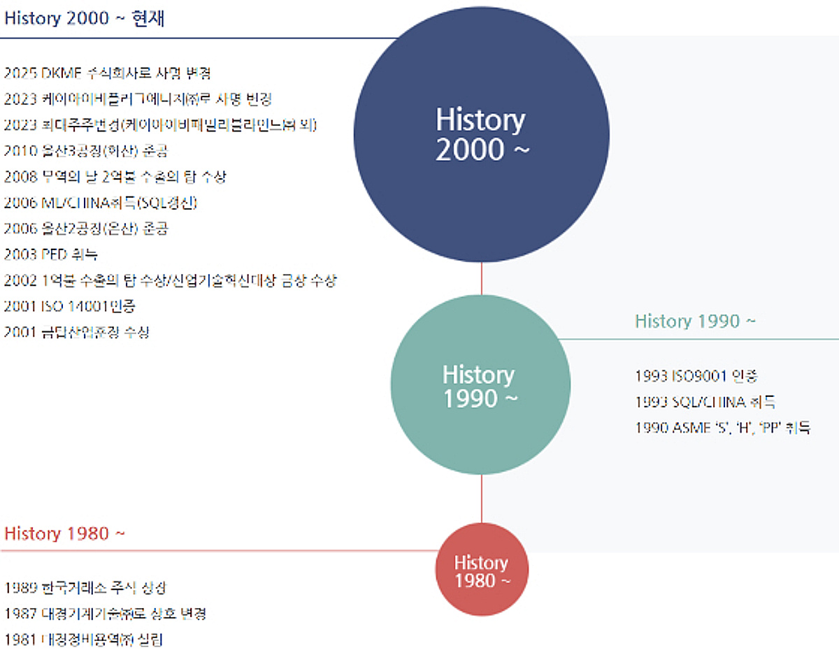 [들쭉날쭉 상장事記]상폐위기 DKME, 최대주주 변경 가능성은