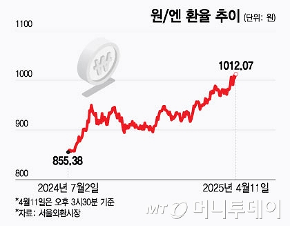 1000원 넘은 원/엔 환율…엔화 노출 여부가 수익률 갈랐다 - 머니투데이