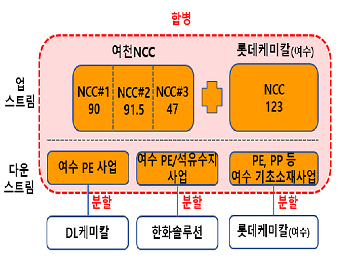 7부능선 넘은 석유화학 개편…LG화학-GS칼텍스, 울산 향방은