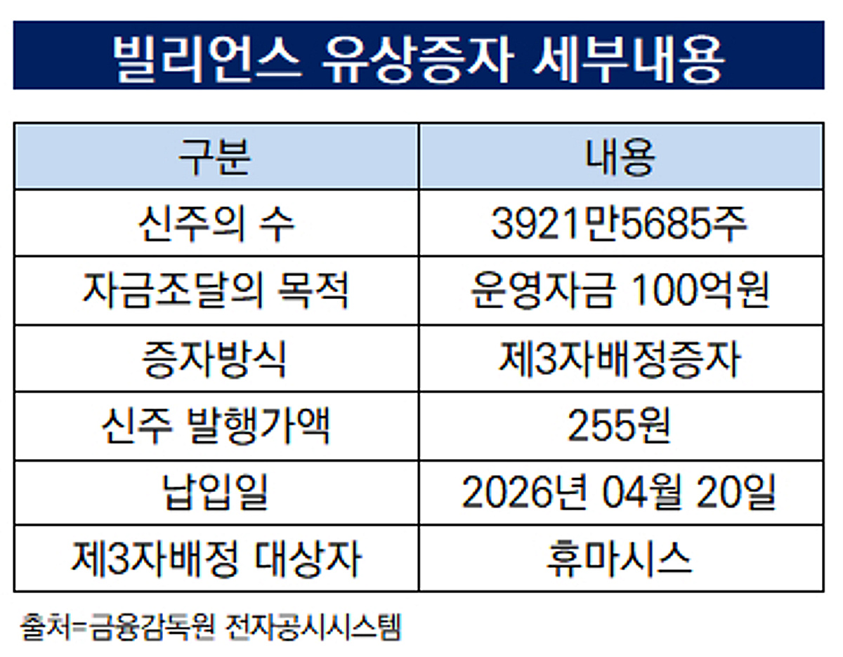 [더벨]새 주인 맞은 휴마시스, 자회사 자금 수혈