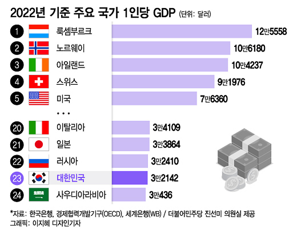 더차트] 지난해 한국 1인당 GDP, 세계 23위…美·日과 격차는 - 머니투데이