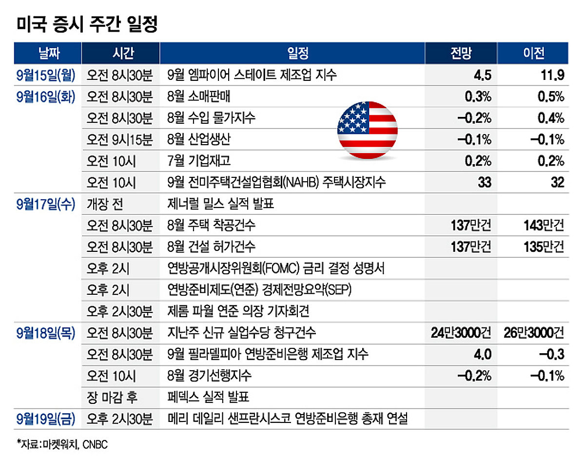 연준이 생각하는 연내 금리 인하폭은?…금리 점도표 발표 [이번주 美 증시는] - 머니투데이