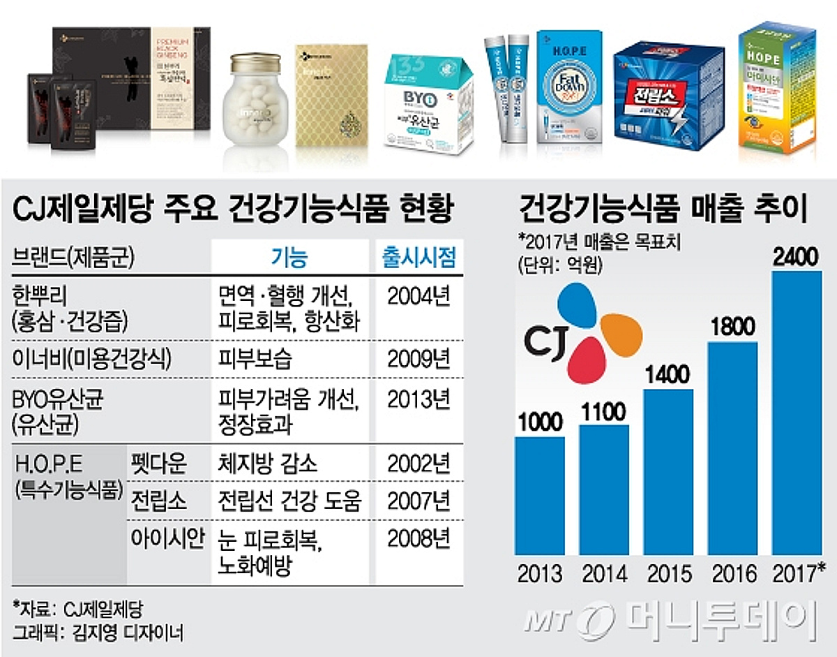 올해 2400억 목표