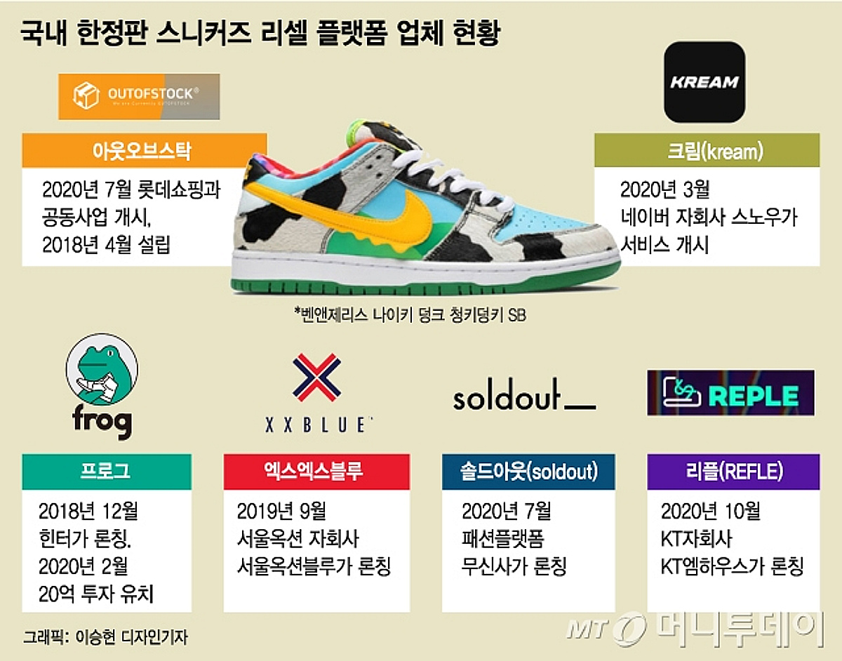 돈 되는 스니커즈 리셀…대기업 몰리고 짝퉁 꼬이고 - 머니투데이