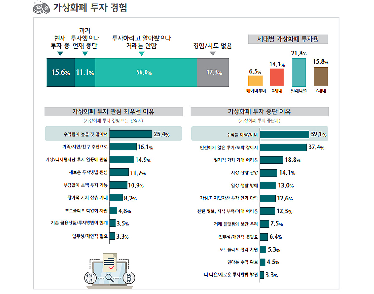 대박 소문에 너도나도…코인투자 10명 중 7명은 잃었다 - 머니투데이