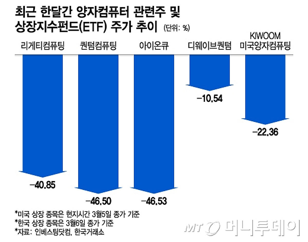 실적 부진에 무너진 리게티컴퓨팅…미국 양자컴株 줄줄이 약세 - 머니투데이