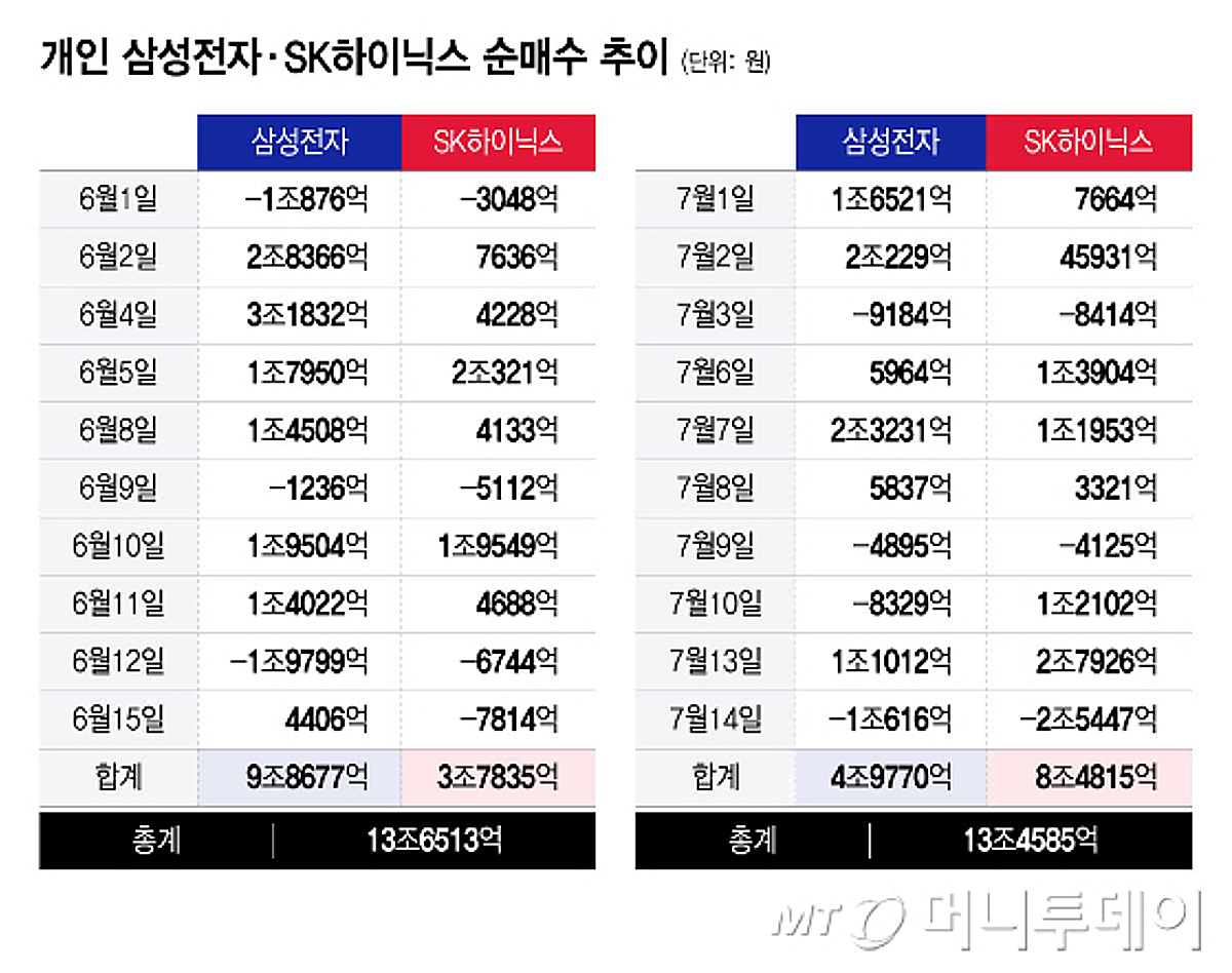 떨어지는 칼날 잡나…간 큰 개미, 7월 삼전닉스 순매수 규모 유지