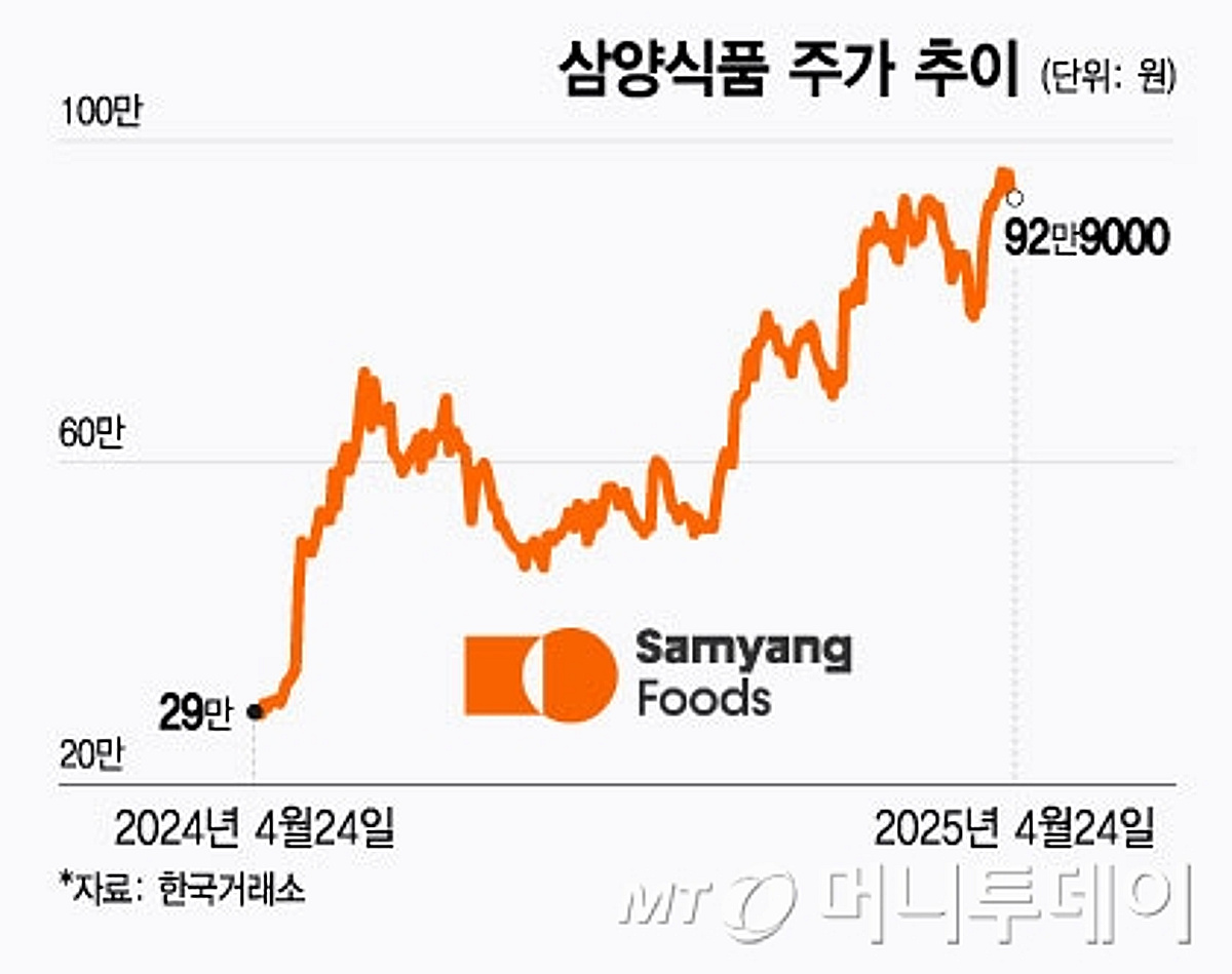 황제주 찍고 120만원까지?…3배 뛰고도 쭉쭉 오르는 이 주식 - 머니투데이