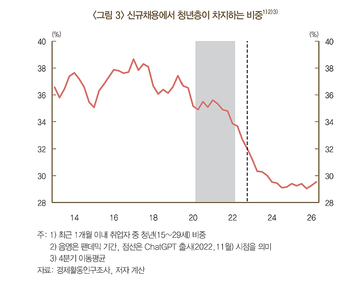 AI 고노출 업종서 청년일자리 27만개 증발…50대는 17만개 증가 - 머니투데이