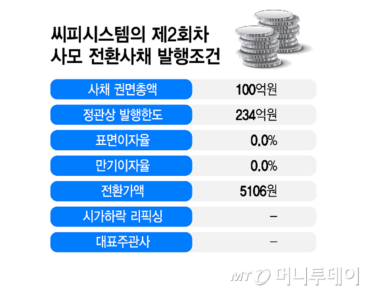 씨피시스템, 금리 0% 불구 100억 CB 발행…정책자금으로 완판