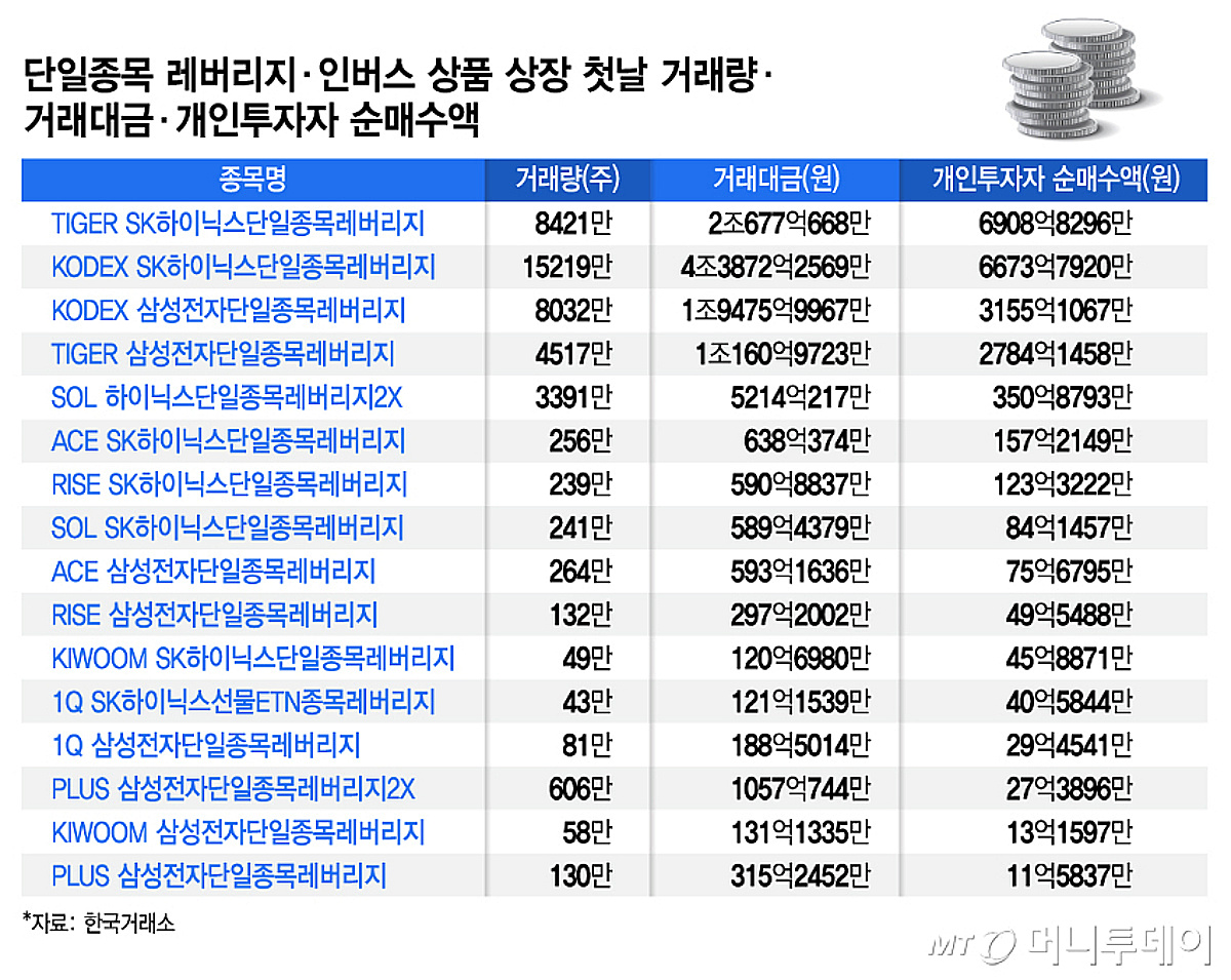 삼전·하닉 2배 상품 상장 첫날…개미는 대형운용사로 향했다