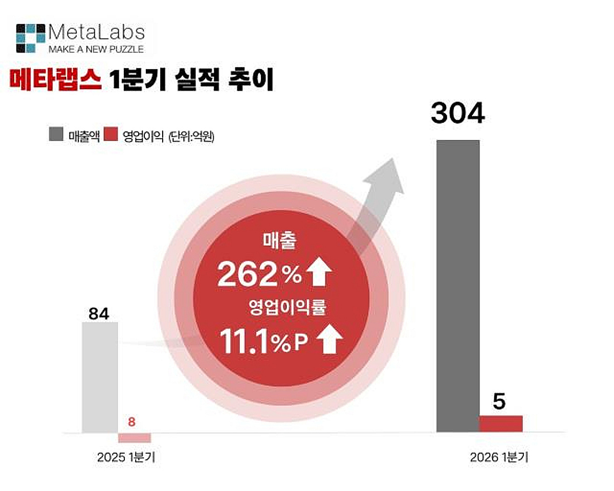 [더벨]메타랩스, 1분기 매출 304억 기록, 흑자전환 성공