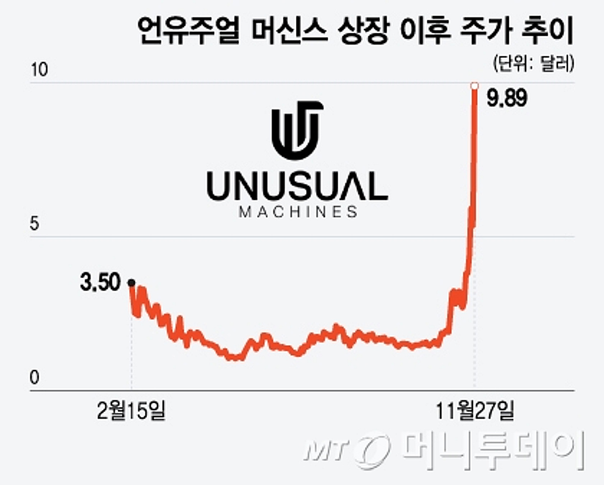 머스크 칭찬→트럼프 아들 영입…3일간 주가 2.2배 폭등한 드론업체 - 머니투데이