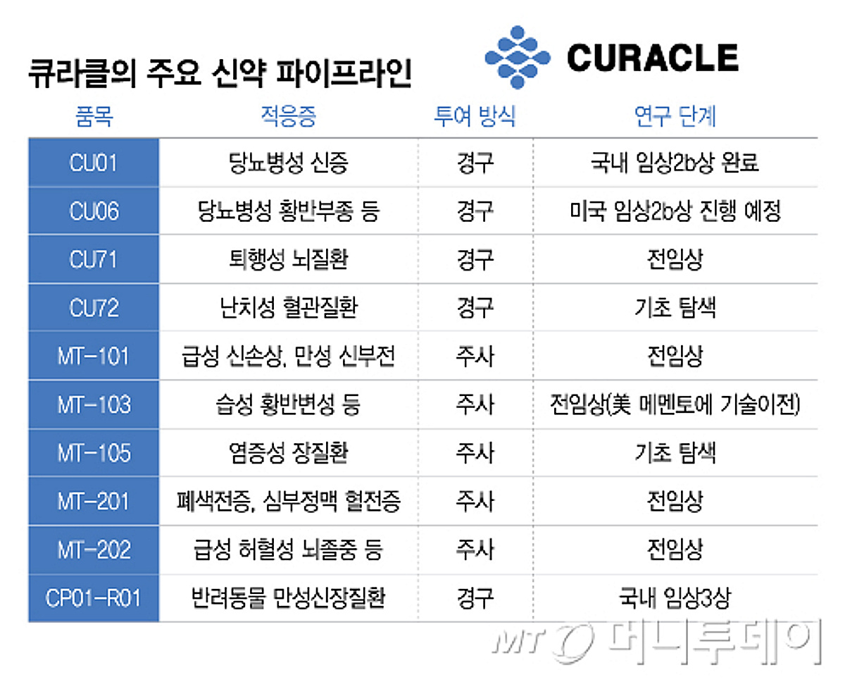 큐라클, 신약 임상·상업화 동시 확장…'파이프라인 다각화의 힘'