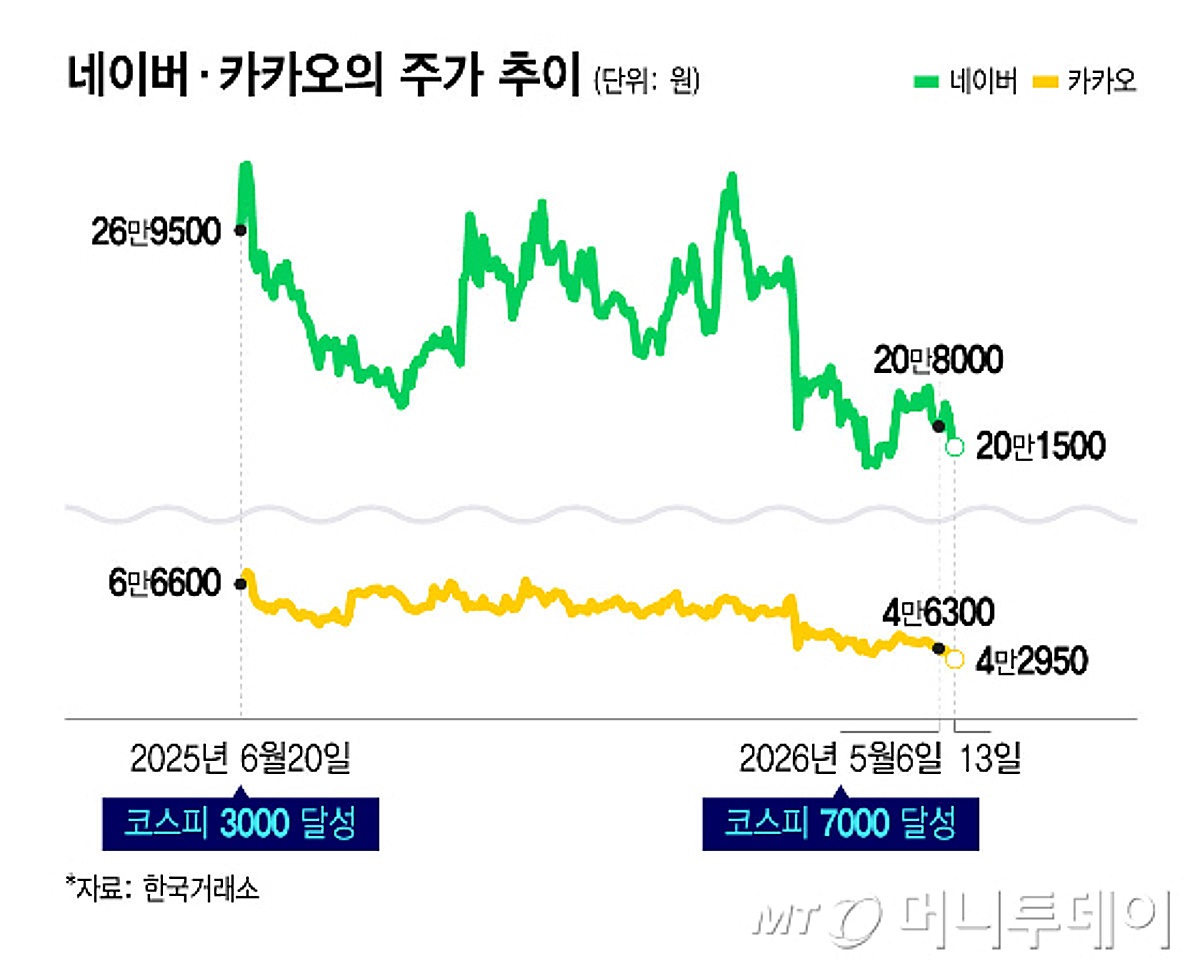 삼천피→칠천피, 시총 상위 20위서 밀려난 네카오…