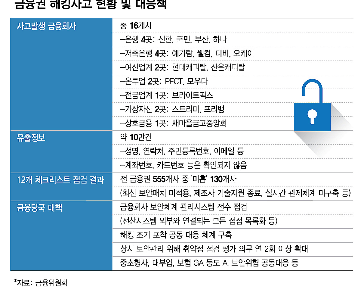 Hacking incidents erupted across 16 financial institutions, with ...