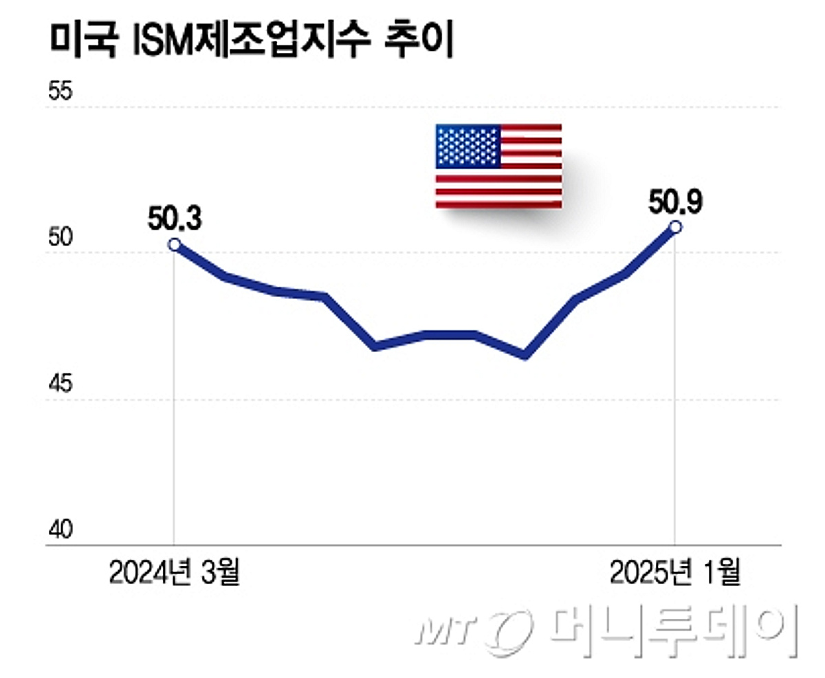 확장되는 미국 제조업 업황···국내 증시 영향은? - 머니투데이