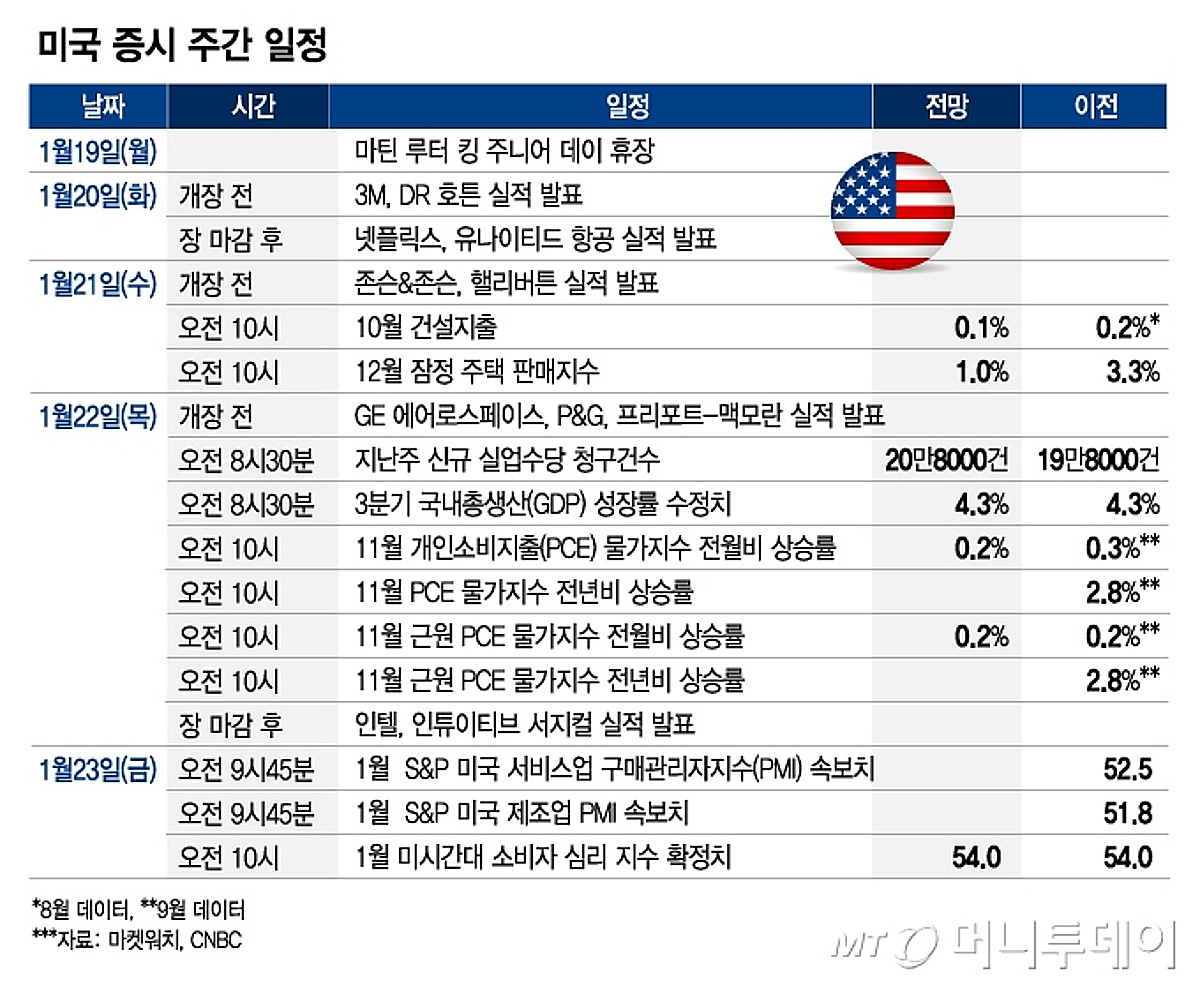 어닝 시즌 2주차…넷플릭스·GE에어로스페이스·인텔[이번주 美 증시는] - 머니투데이