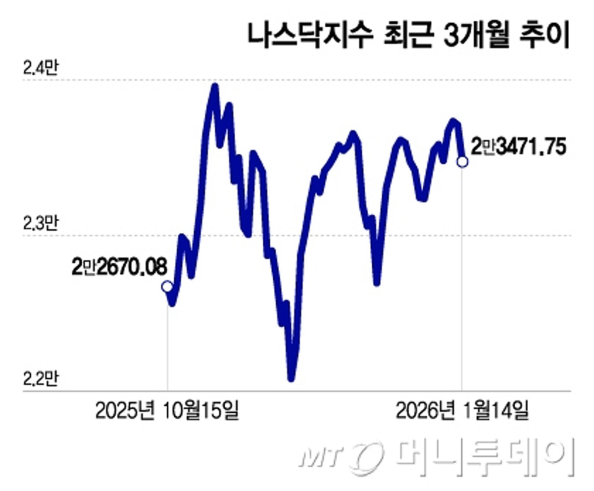 기술주 부진하지만 소형주로 강세 확산…이번엔 순환매 이어질까[오미주] - 머니투데이
