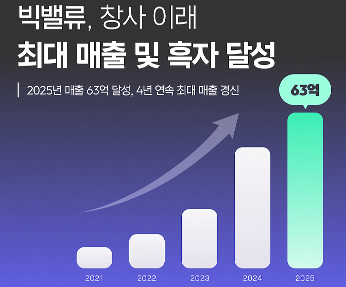 "올해 100억 목표"...'데이터테크' 빅밸류, 4년 연속 매출 성장 - 뉴스 썸네일 이미지