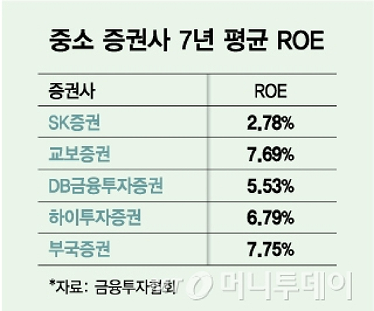 중소형 강자 SK증권에서 10년간 벌어진 일...이게 정말이라고? - 머니투데이