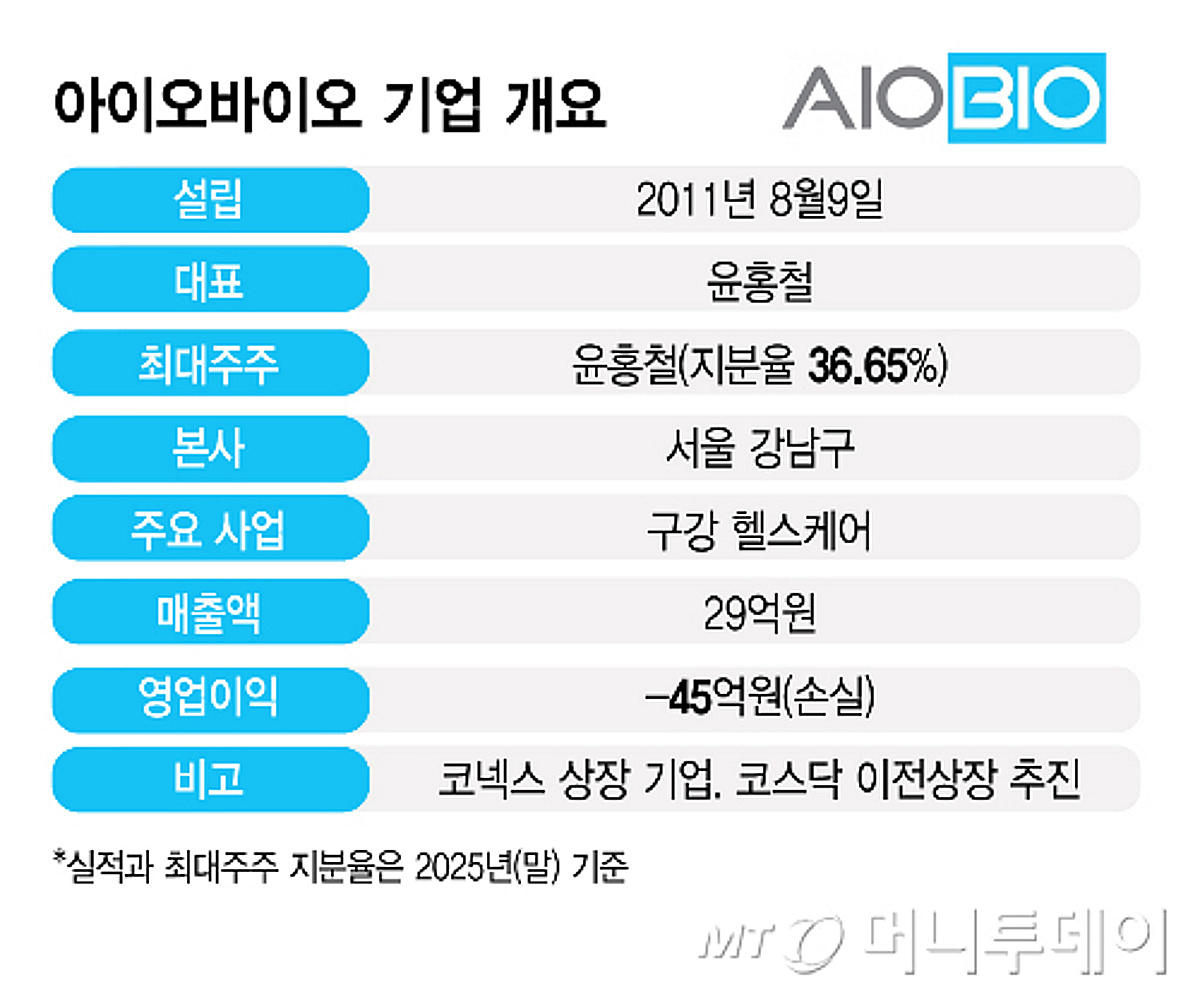 아이오바이오, 구강헬스케어 AI 플랫폼 글로벌 확장..."코스닥 간다" - 뉴스 썸네일 이미지
