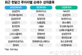 K주식 '8조' 싹쓸이 외인, '이것' 사는데 7.7조 썼다…순매수 톱10 보니