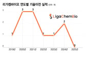 리가켐바이오, 日 오노약품 마일스톤 연속 수령…신규 딜 탄력받나