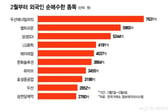 "반등장서 먼저 튈 수도"…25조 던졌던 외국인, 몰래 산 종목 보니