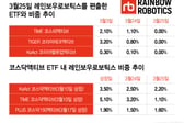 사법 리스크 휘말린 '레인보우로보틱스', 3개 ETF서 동시 편출