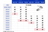 내가 먹던 약도 싸질까…'53.55%→45%' 14년 만에 복제약 약가 손질