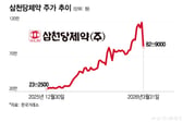 "하루에 -35만5000원 하한가 폭탄"…코스닥 시총 1위 삼천당제약 쇼크