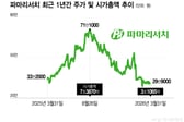 '1년새 주가 58% 급락' 파마리서치, M&A로 돌파구 찾는다
